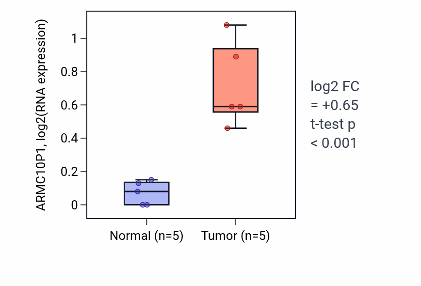 Tumor-vs-normal expression box plot for ARMC10P1 RNA in COAD.