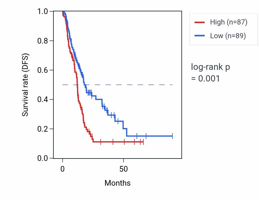 Kaplan&ndash;Meier survival curve for ARMC10P1 RNA-high vs -low samples in PAAD.