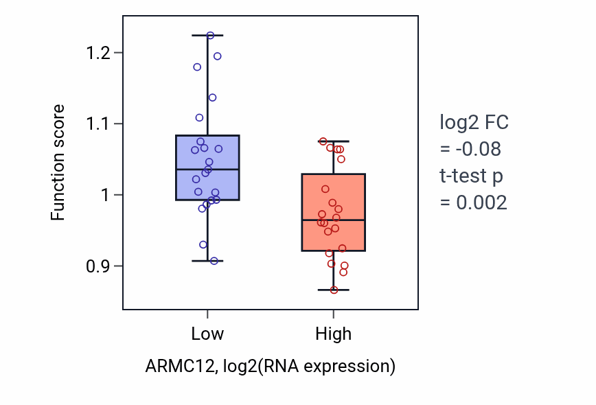 Box plot of Actin filament-based movement in ARMC12-low vs ARMC12-high samples in STOMACH.