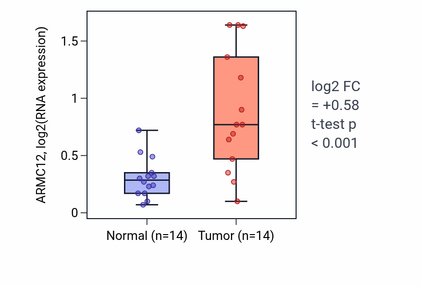 Tumor-vs-normal expression box plot for ARMC12 in KIRC.