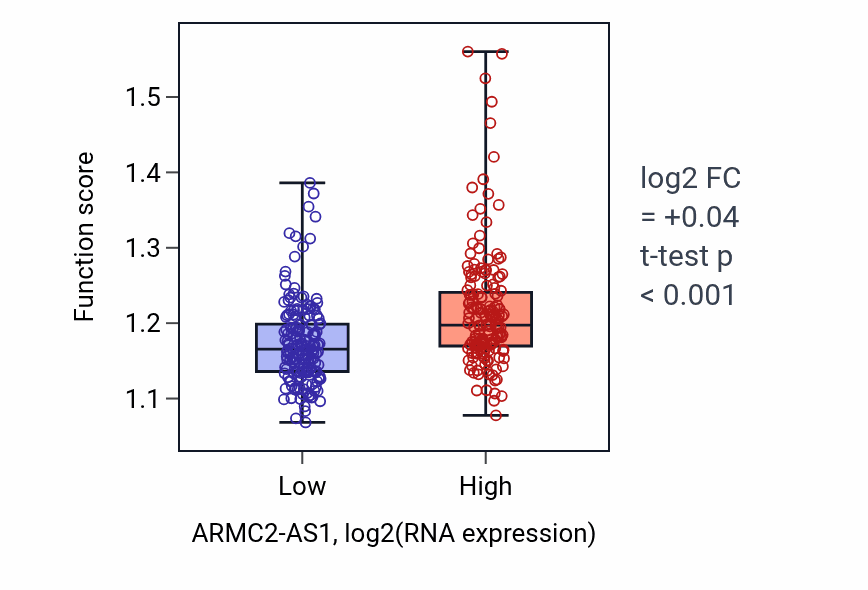 Box plot of Receptor metabolic process in ARMC2-AS1-low vs ARMC2-AS1-high samples in STAD.