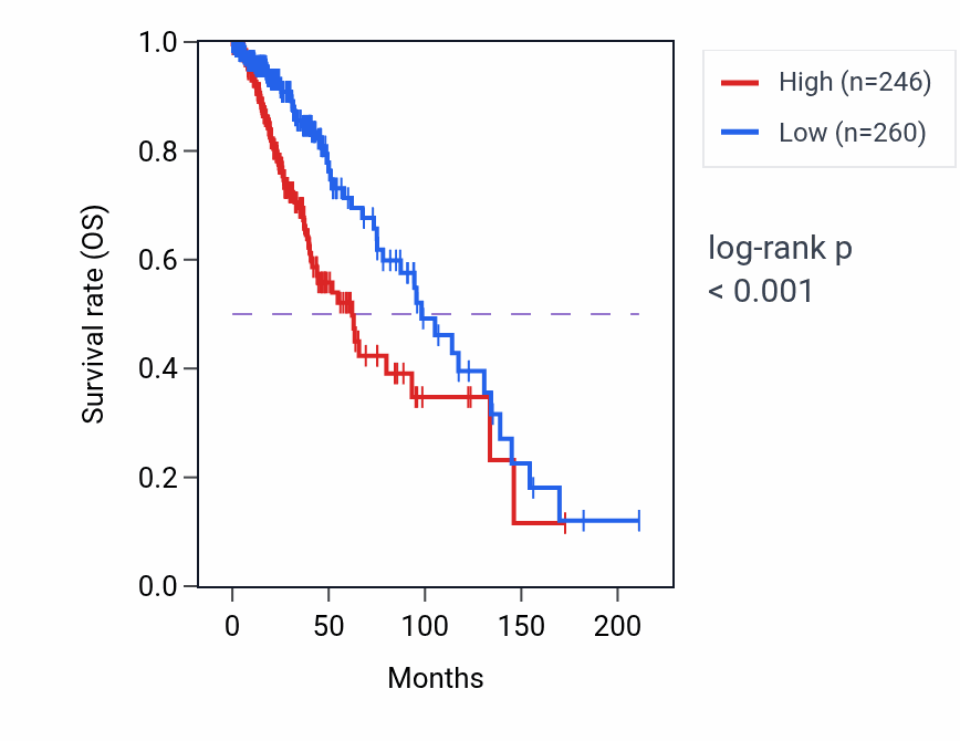 Kaplan&ndash;Meier survival curve for ARMC2-AS1 RNA expression in LGG: high vs low expression groups.
