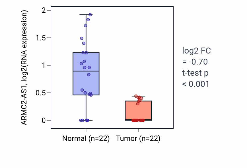 Tumor-vs-normal expression box plot for ARMC2-AS1 in KICH.