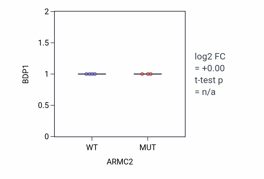Box plot of BDP1 in ARMC2-low vs ARMC2-high samples in BREAST.