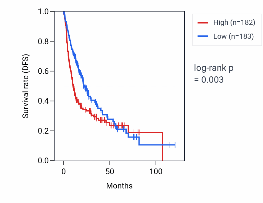 Kaplan&ndash;Meier survival curve for ARMC2 RNA expression in LIHC: high vs low expression groups.