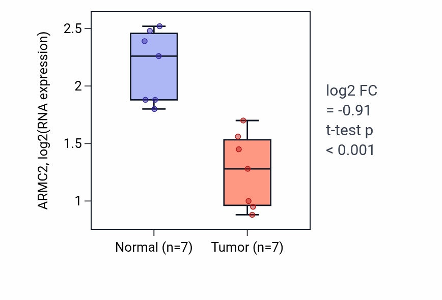 Tumor-vs-normal expression box plot for ARMC2 in THCA.