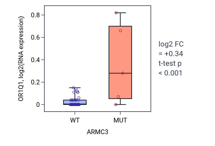 Box plot of OR1Q1 in ARMC3-low vs ARMC3-high samples in BREAST.