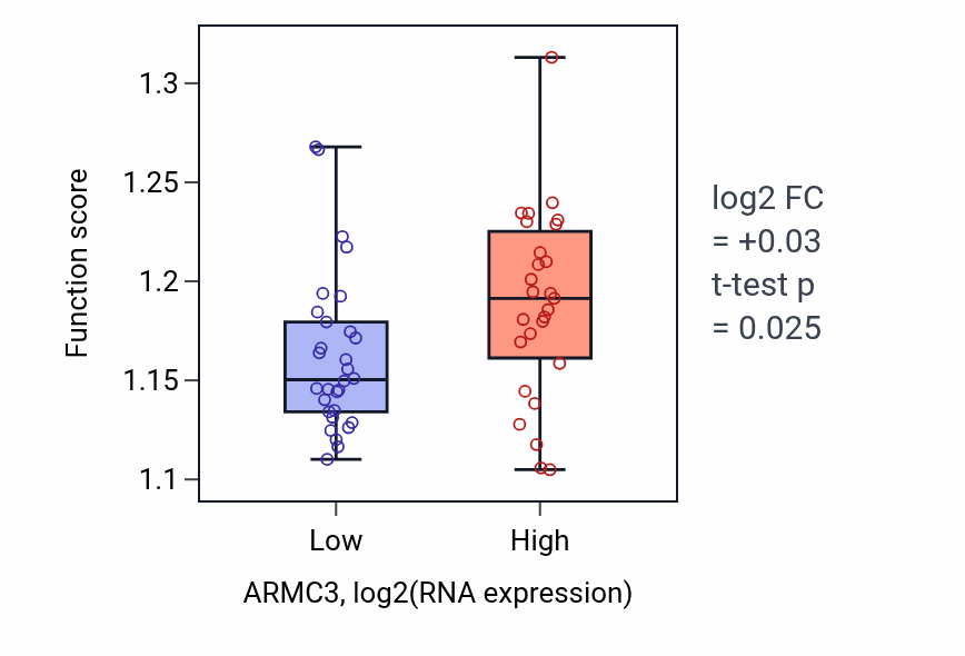 Box plot of Intracellular protein transmembrane transport in ARMC3-low vs ARMC3-high samples in BREAST.