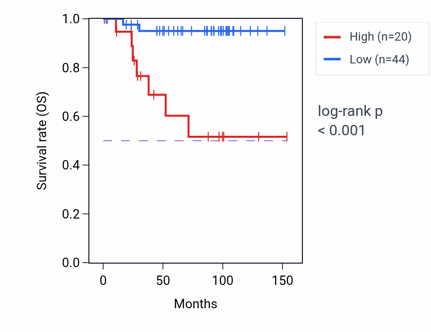 Kaplan&ndash;Meier survival curve for ARMC3 RNA expression in KICH: high vs low expression groups.