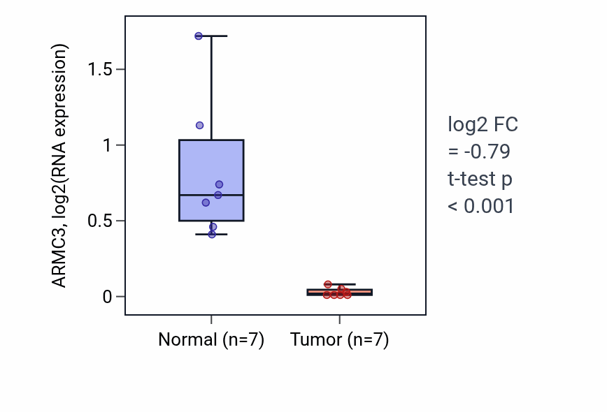 Tumor-vs-normal expression box plot for ARMC3 in KICH.