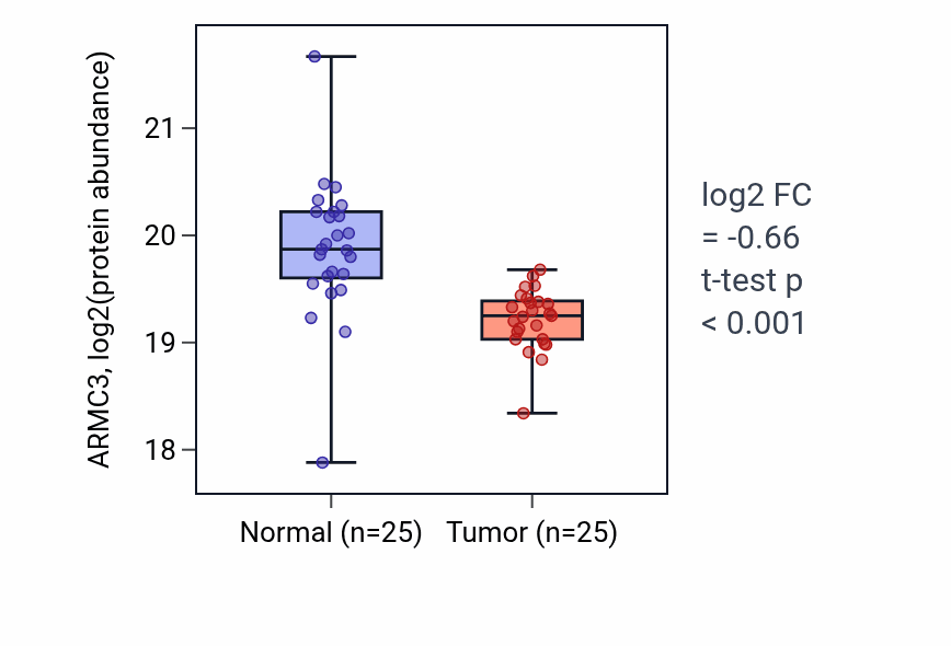 Tumor-vs-normal mass-spec protein box plot for ARMC3 in LUAD.