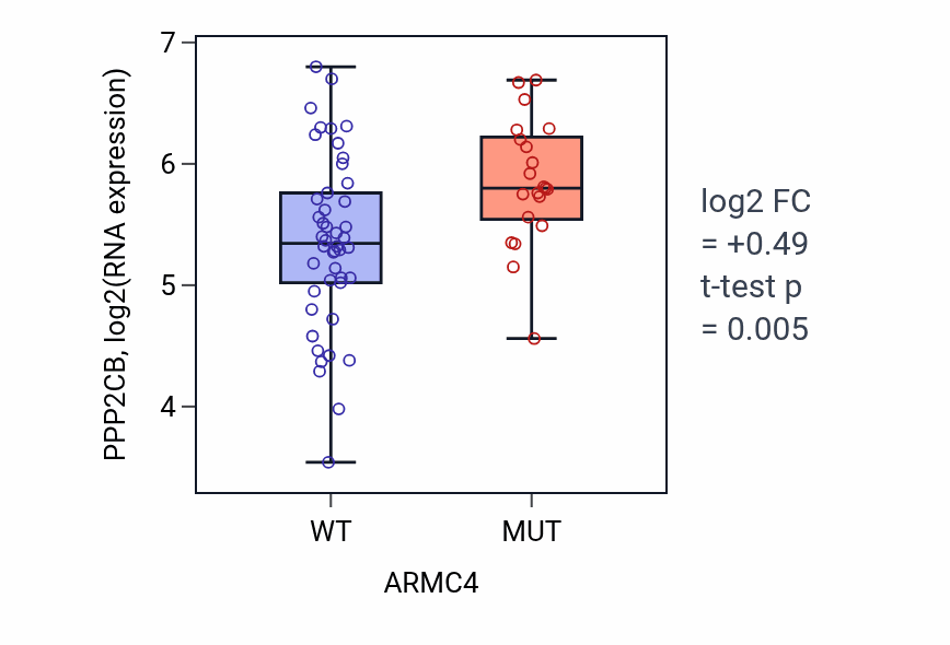 Box plot of PPP2CB in ARMC4-low vs ARMC4-high samples in LARGE_INTESTINE.