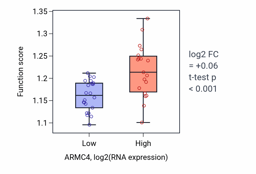 Box plot of Negative regulation of post-translational protein modification in ARMC4-low vs ARMC4-high samples in STOMACH.