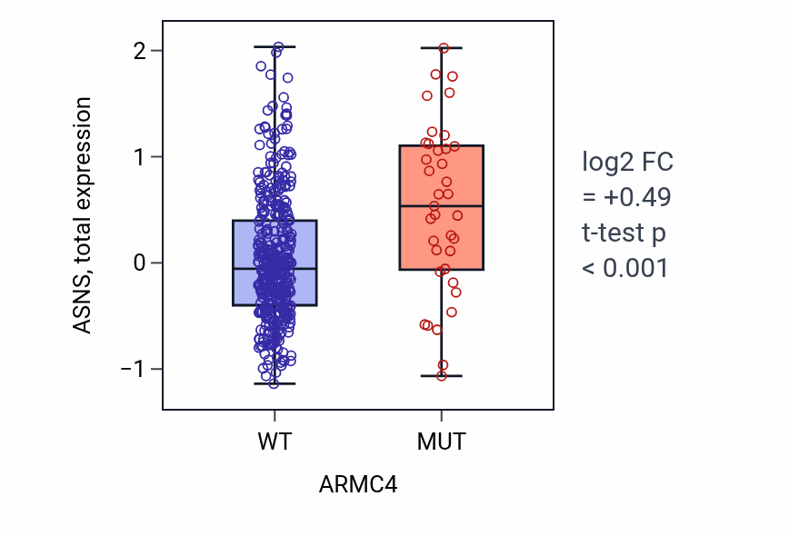 Box plot of ASNS in ARMC4-low vs ARMC4-high samples in UCEC.
