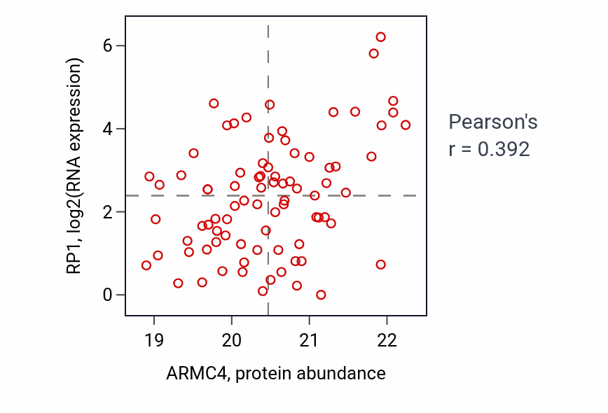 Per-sample scatter of ARMC4 vs RP1 in UCEC (Pearson r = 0.39).