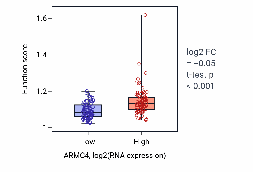 Box plot of Regulation of smoothened signaling pathway in ARMC4-low vs ARMC4-high samples in ESCA.