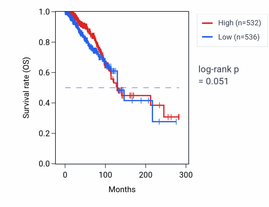 Kaplan&ndash;Meier survival curve for ARMC4 RNA expression in BRCA: high vs low expression groups.