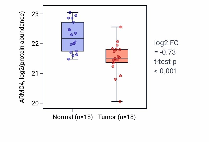 Tumor-vs-normal mass-spec protein box plot for ARMC4 in LUAD.