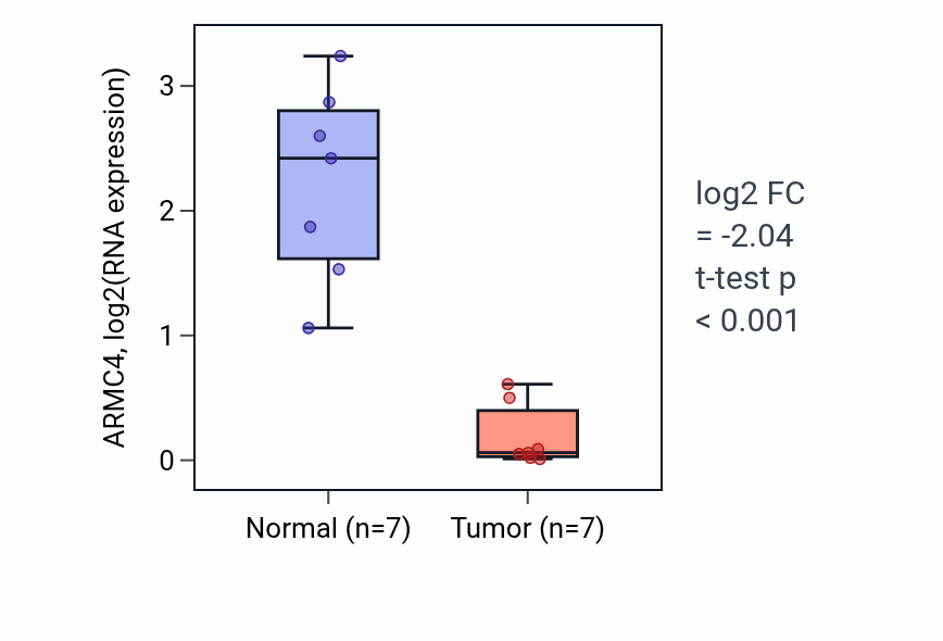 Tumor-vs-normal expression box plot for ARMC4 RNA in LUSC.