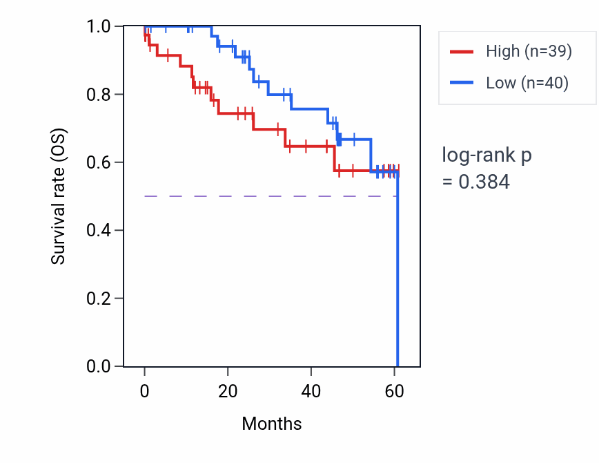 Kaplan&ndash;Meier survival curve for ARMC4 mass-spec protein-high vs -low samples in LSCC.