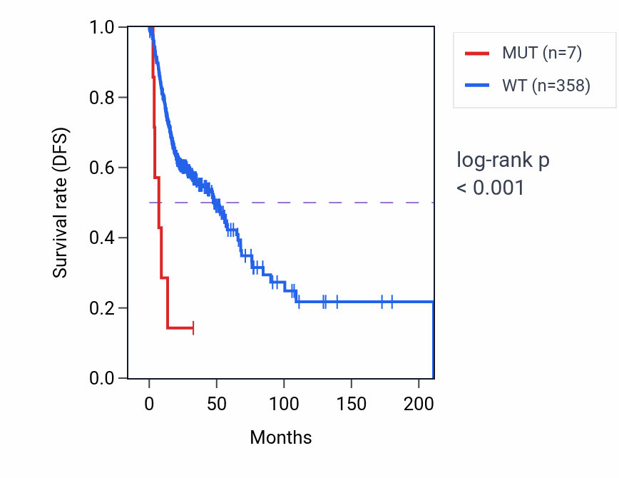 Kaplan&ndash;Meier survival curve for ARMC4 mutant vs wild-type samples in HNSC.
