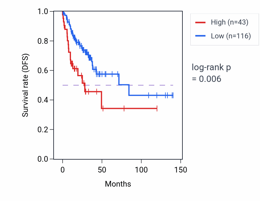 Kaplan&ndash;Meier survival curve for ARMC4P1 RNA expression in COAD: high vs low expression groups.