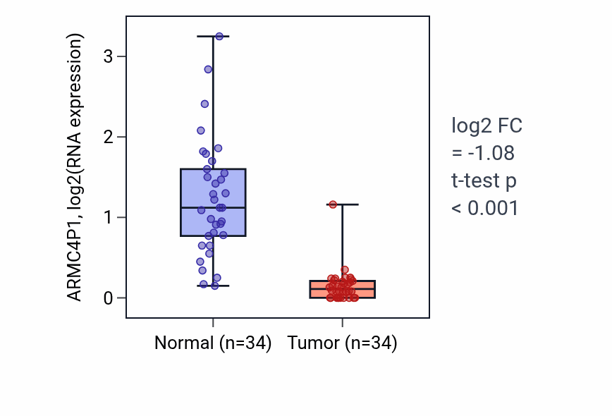 Tumor-vs-normal expression box plot for ARMC4P1 in KIRC.