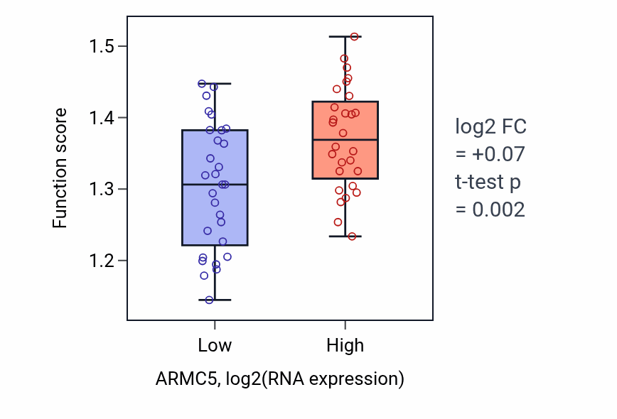 Box plot of Regulation of transcription of nucleolar large rRNA by RNA polymerase I in ARMC5-low vs ARMC5-high samples in BREAST.