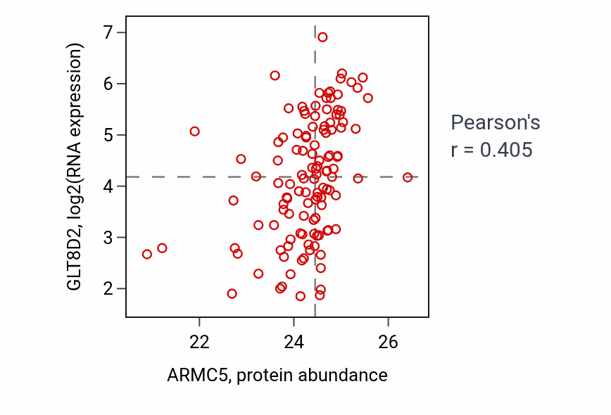 Per-sample scatter of ARMC5 vs GLT8D2 in BRCA (Pearson r = 0.41).