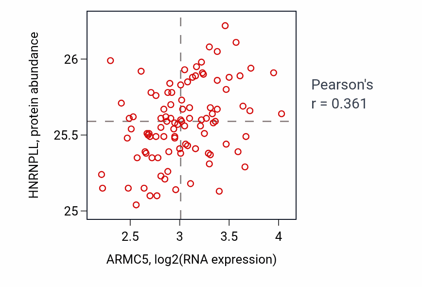 Per-sample scatter of ARMC5 vs HNRNPLL in GBM (Pearson r = 0.36).