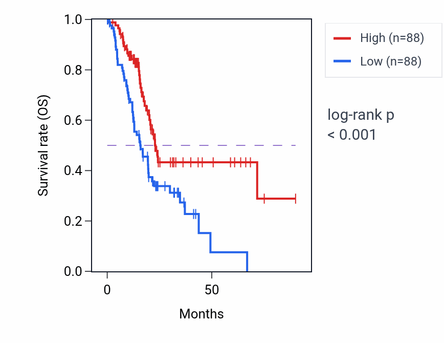 Kaplan&ndash;Meier survival curve for ARMC5 RNA expression in PAAD: high vs low expression groups.