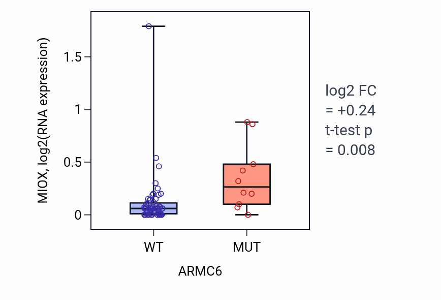 Box plot of MIOX in ARMC6-low vs ARMC6-high samples in LARGE_INTESTINE.
