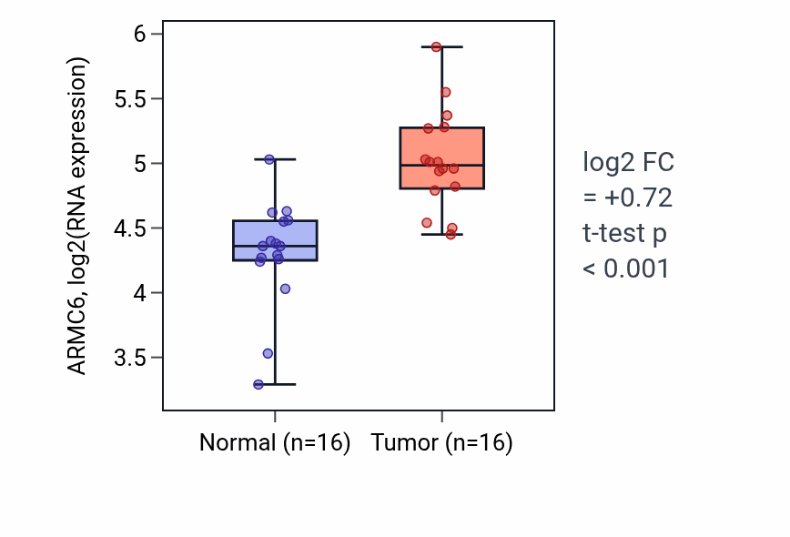 Tumor-vs-normal expression box plot for ARMC6 in HNSC.