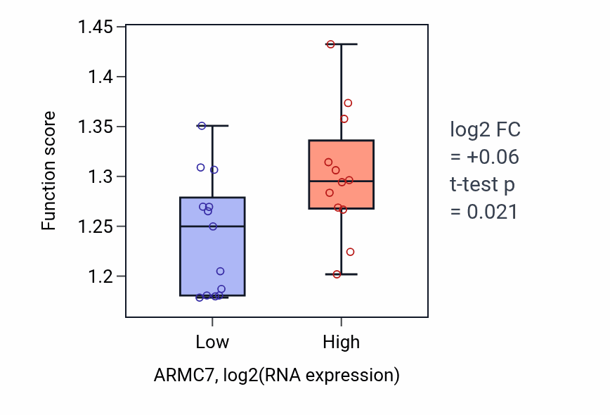 Box plot of Negative regulation of DNA-templated transcription, elongation in ARMC7-low vs ARMC7-high samples in LIVER.