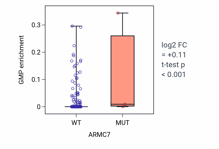Box plot of GMP in ARMC7-low vs ARMC7-high samples in LUSC.
