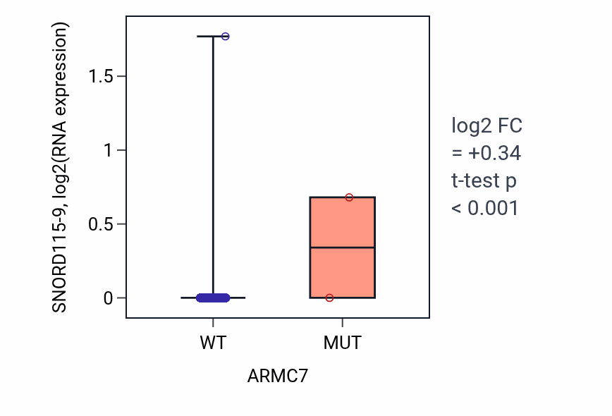 Box plot of SNORD115-9 in ARMC7-low vs ARMC7-high samples in BRCA.