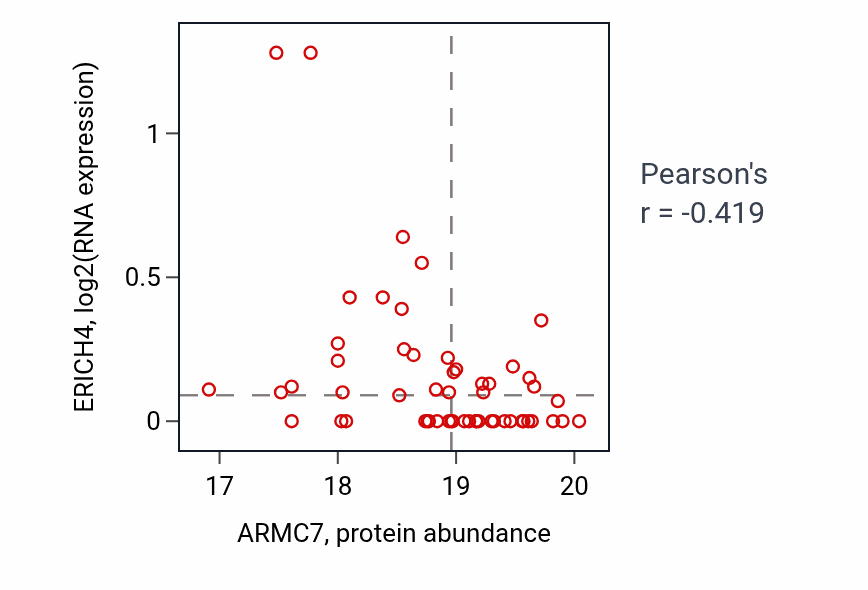 Per-sample scatter of ARMC7 vs ERICH4 in HNSC (Pearson r = -0.42).