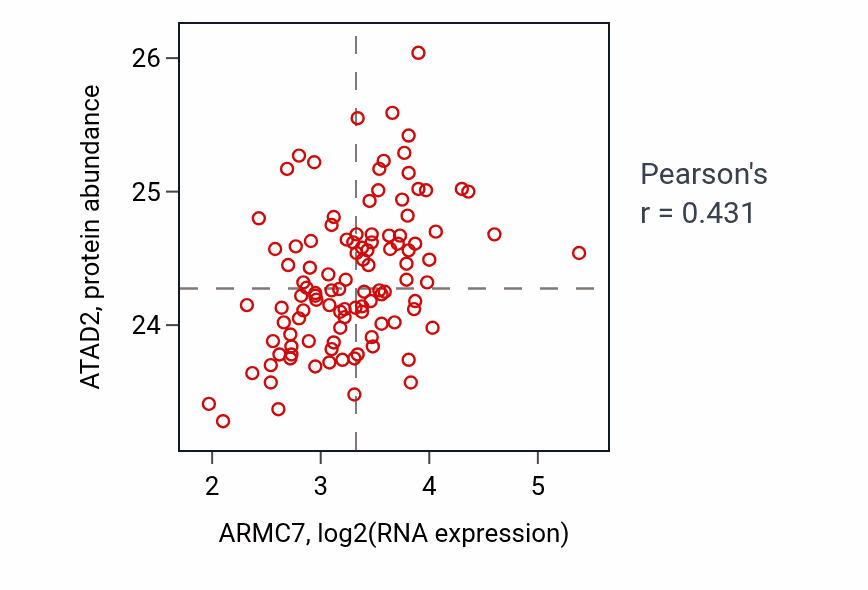 Per-sample scatter of ARMC7 vs ATAD2 in LSCC (Pearson r = 0.43).