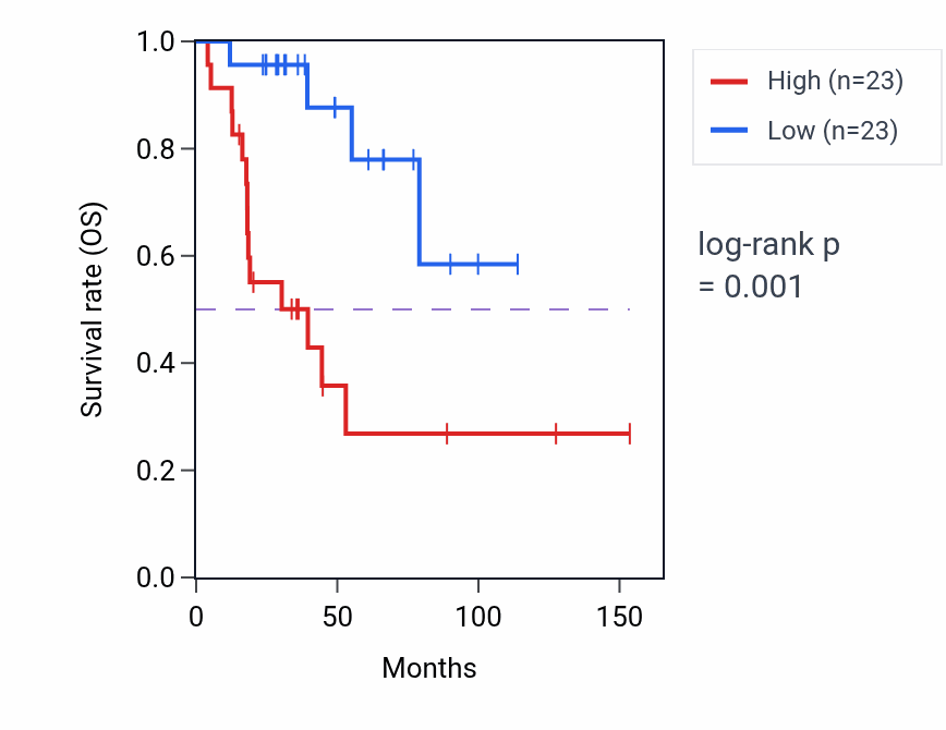Kaplan&ndash;Meier survival curve for ARMC7 RNA expression in ACC: high vs low expression groups.