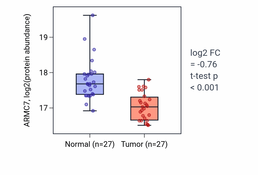 Tumor-vs-normal mass-spec protein box plot for ARMC7 in LUAD.