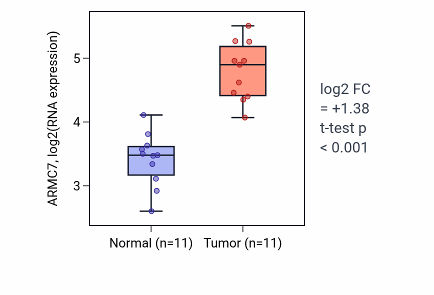 Tumor-vs-normal expression box plot for ARMC7 RNA in HNSC.