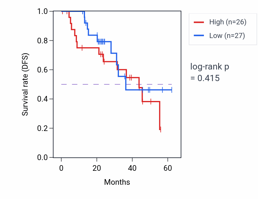 Kaplan&ndash;Meier survival curve for ARMC7 mass-spec protein-high vs -low samples in HNSC.