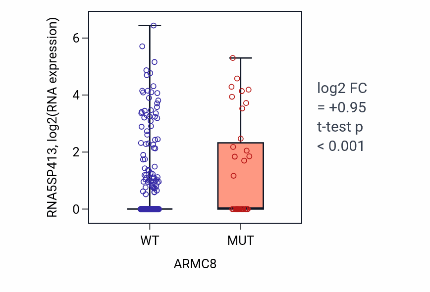 Box plot of RNA5SP413 in ARMC8-low vs ARMC8-high samples in UCEC.
