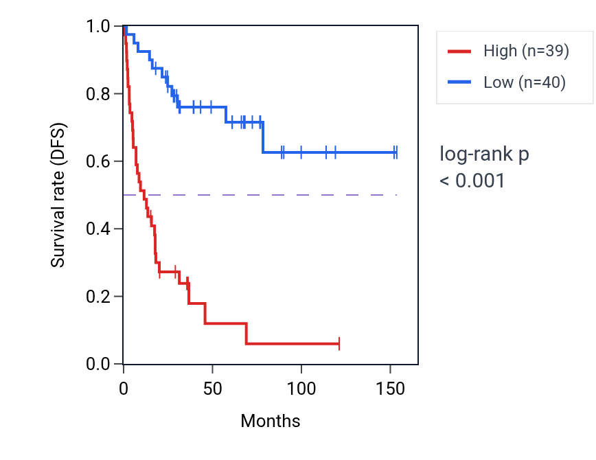 Kaplan&ndash;Meier survival curve for ARMC8 RNA expression in ACC: high vs low expression groups.