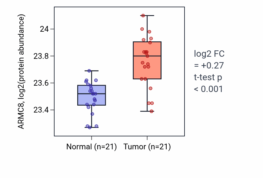 Tumor-vs-normal mass-spec protein box plot for ARMC8 in HNSC.