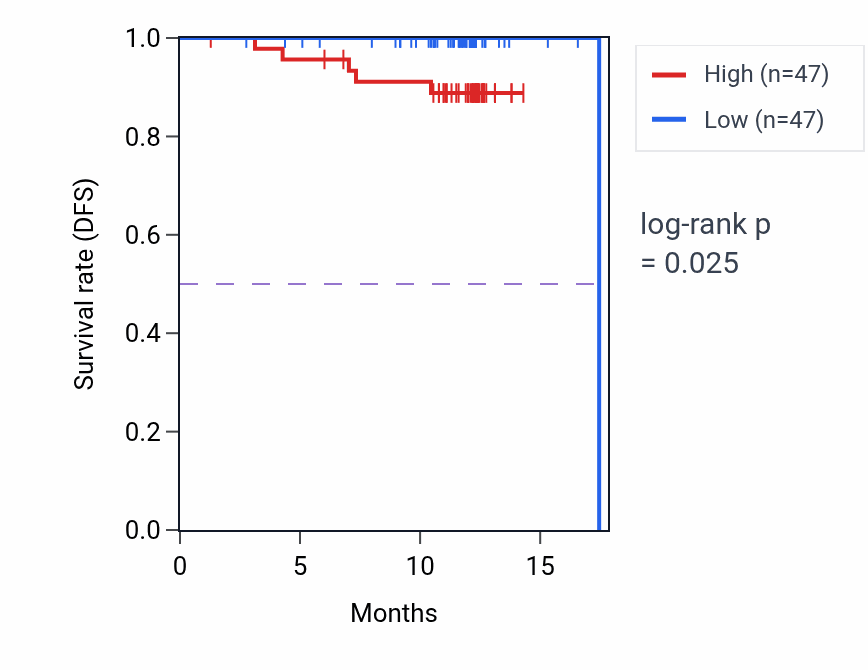 Kaplan&ndash;Meier survival curve for ARMC8 mass-spec protein-high vs -low samples in COAD.