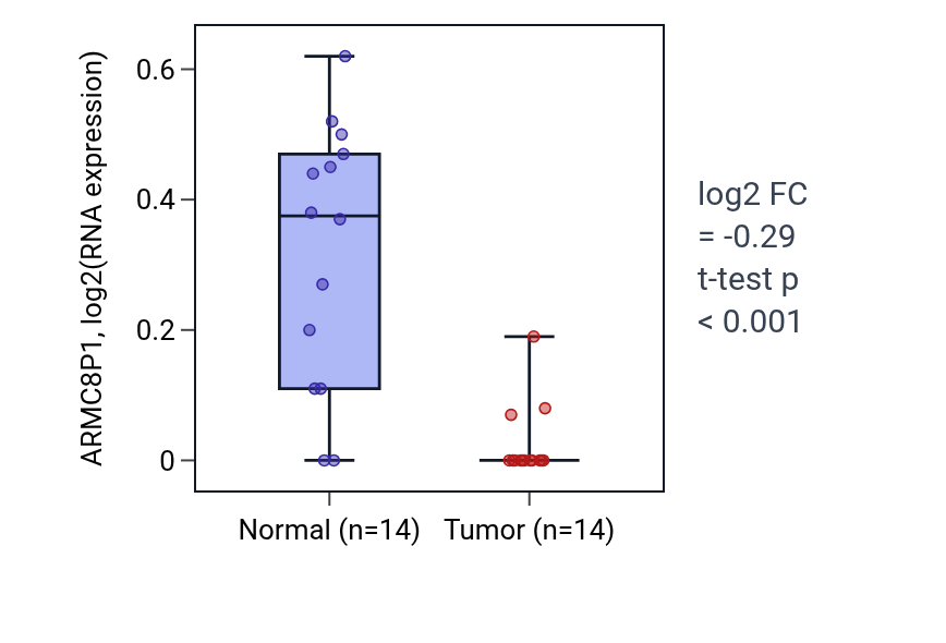 Tumor-vs-normal expression box plot for ARMC8P1 in THCA.