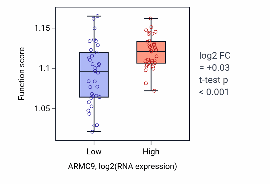 Box plot of Transport along microtubule in ARMC9-low vs ARMC9-high samples in SKIN.