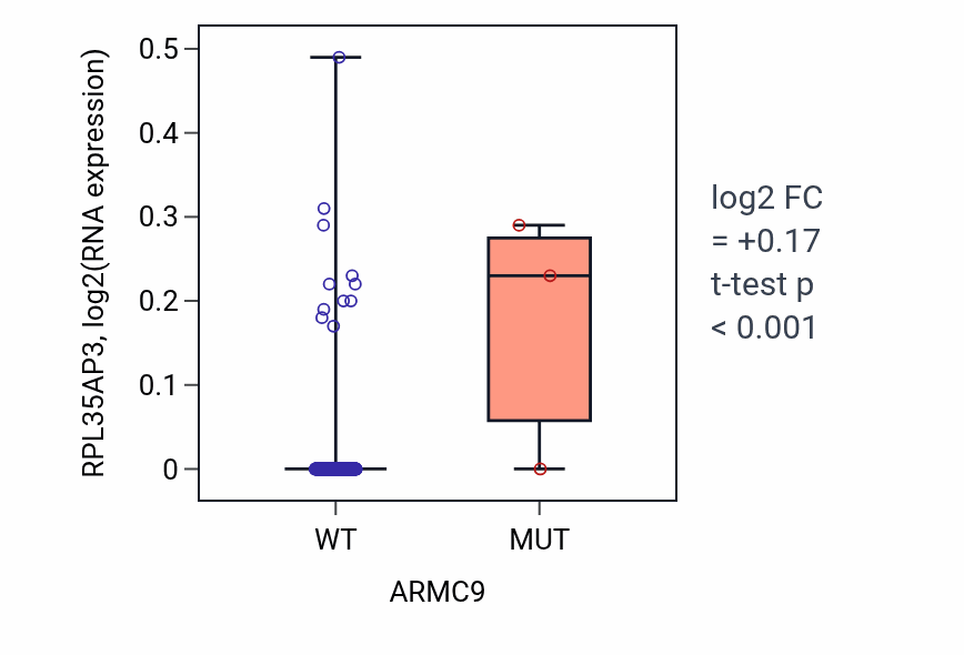 Box plot of RPL35AP3 in ARMC9-low vs ARMC9-high samples in LIHC.