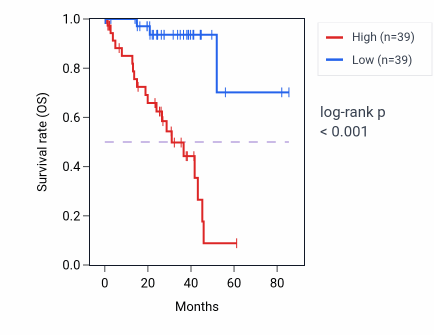 Kaplan&ndash;Meier survival curve for ARMC9 RNA expression in UVM: high vs low expression groups.